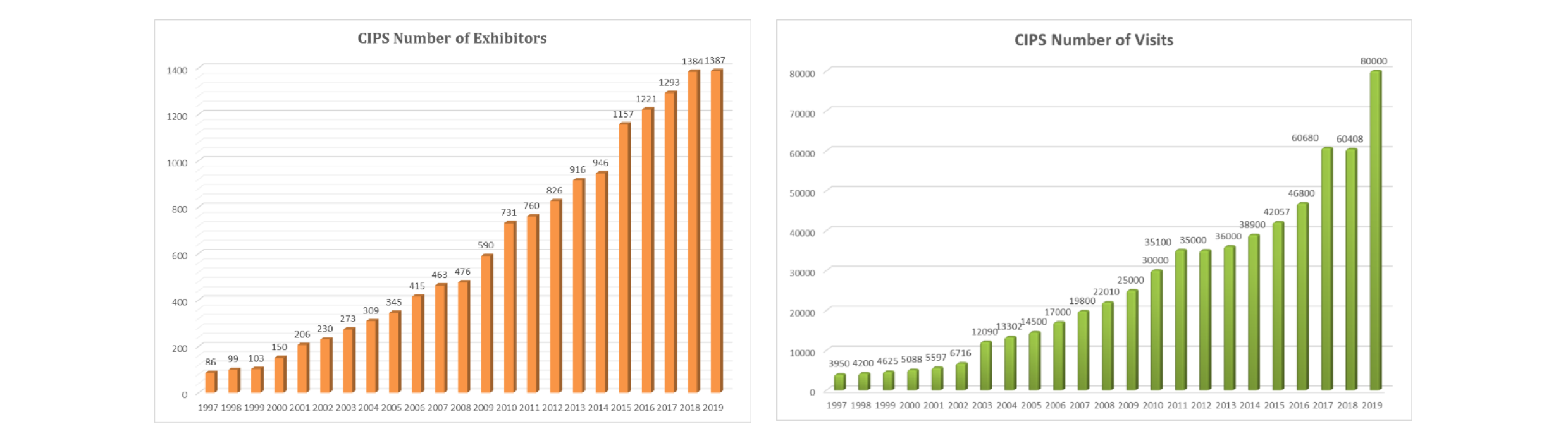 GlobalPETS | CIPS more visitors and exhibitors