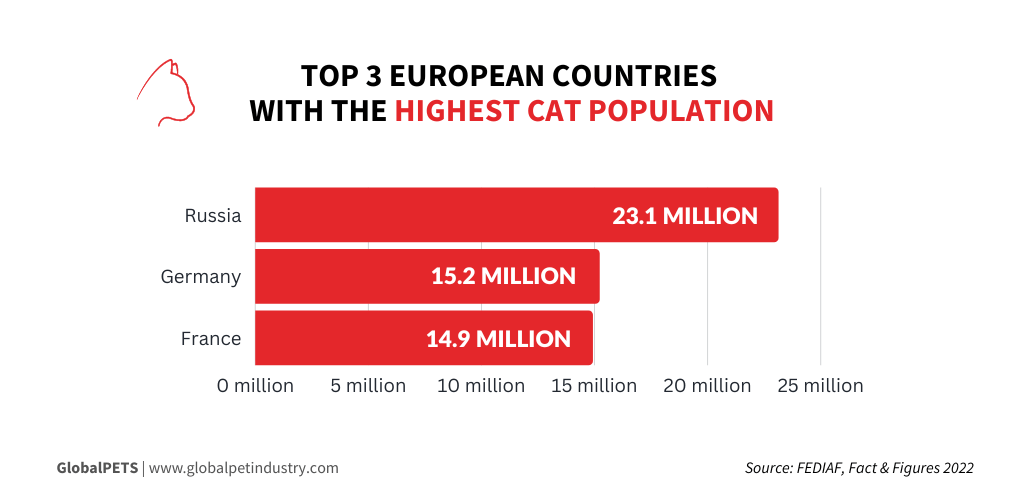 Cat population in Europe