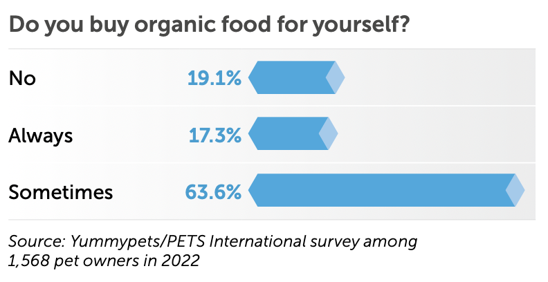 Do you buy organic food for yourself?