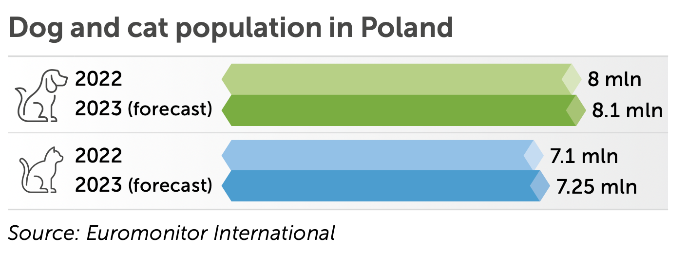 Dog and cat population in Poland