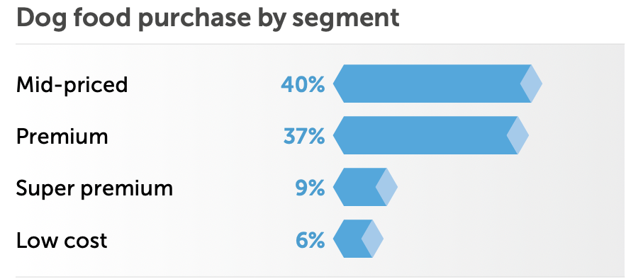 Graph: Dog food purchased by segment