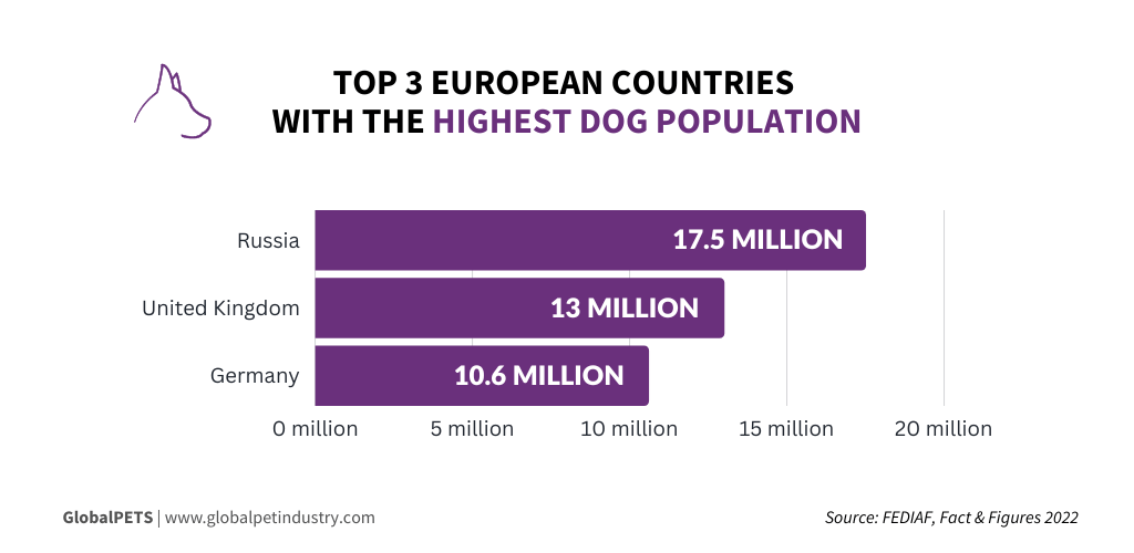 Dog population in Europe