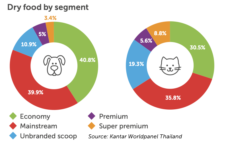 Graphic dry food cats and dogs Thailand