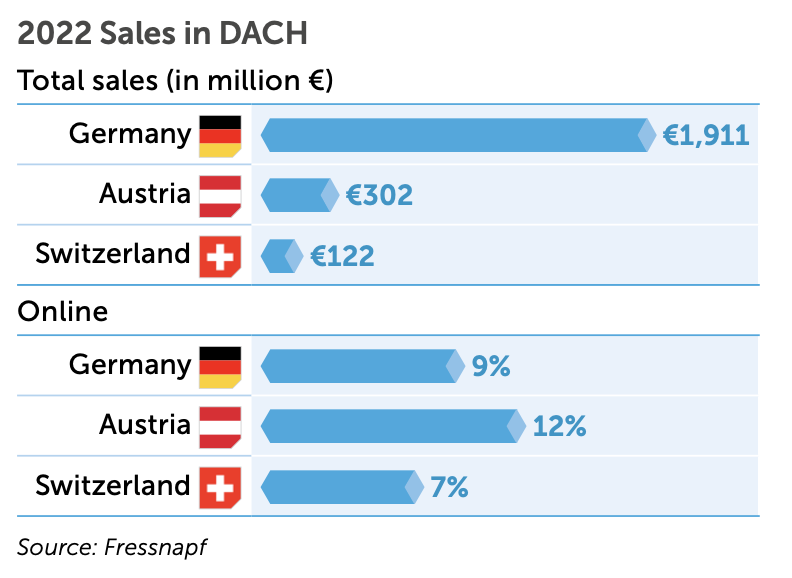 Graph 2022 sales in DACH - Fressnapf