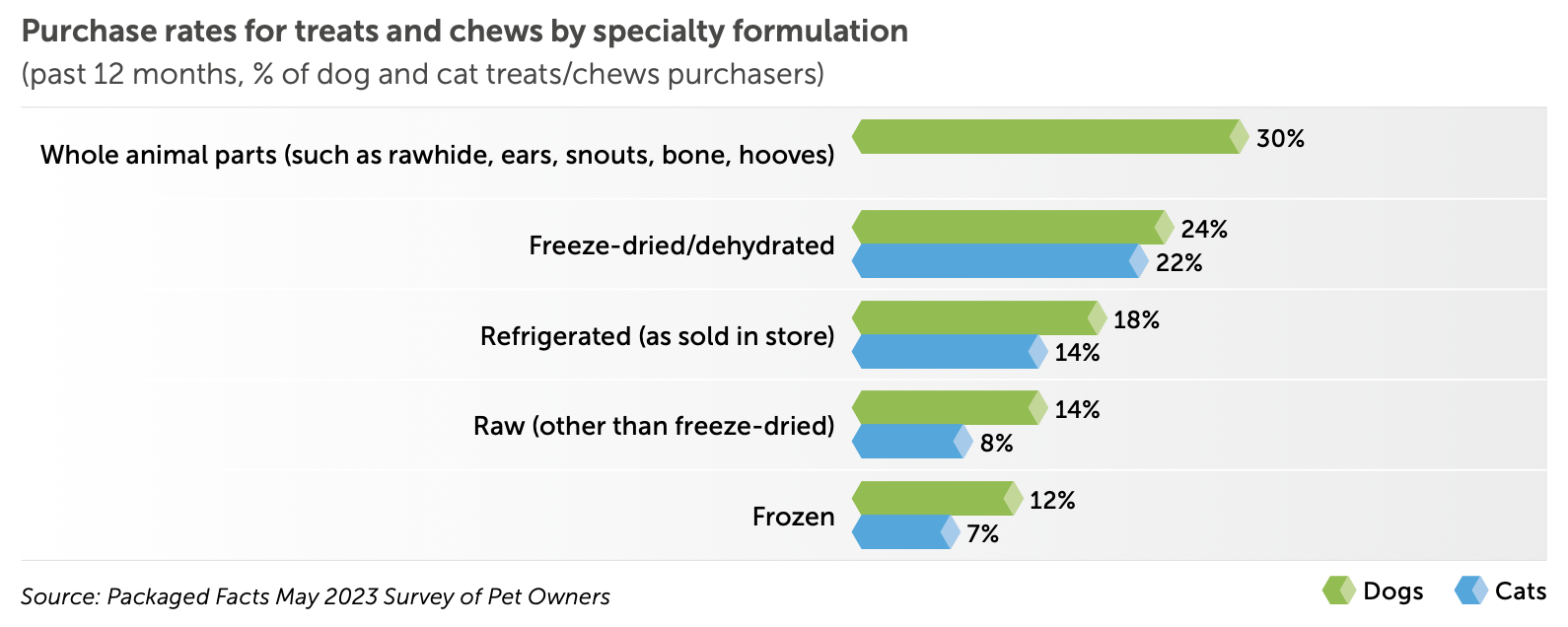 Purchase rates for treats and chews by specialty formulation