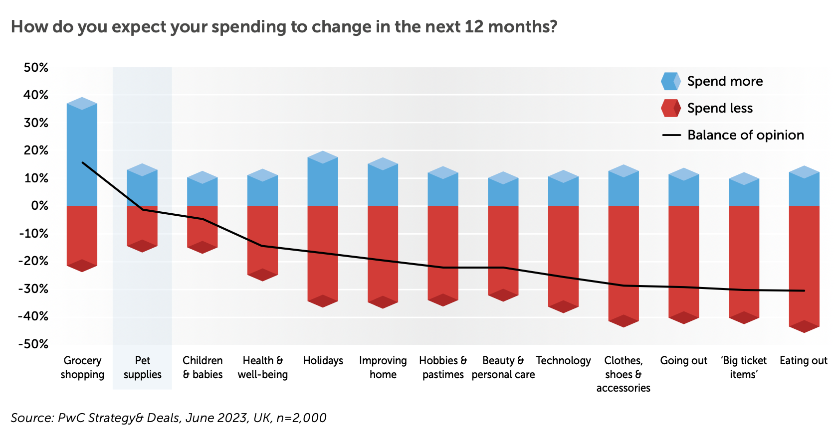 Graph:How do you expect your spending to change in the next 12 months?