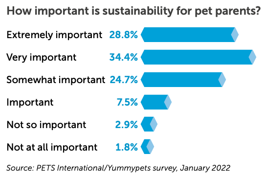 How important is sustainability for pet parents? a stat