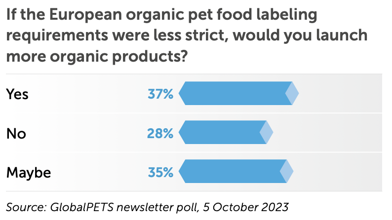 If the European organic pet food labeling requirements were less strict, would you launch more organic products?
