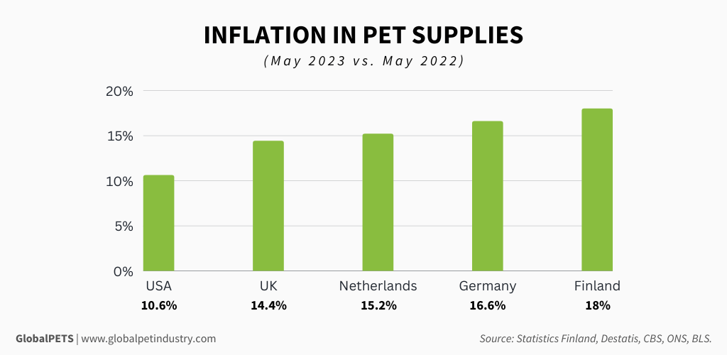 Image shows a graph reflecting inflation in pet suppliers (May 2023 vs. May 2022)