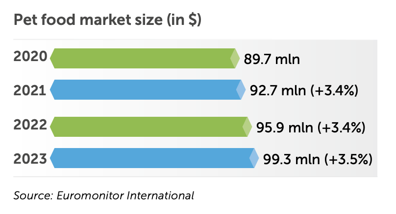 Morocco - Pet Industry Market Size