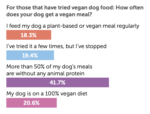 How often vegan dog food