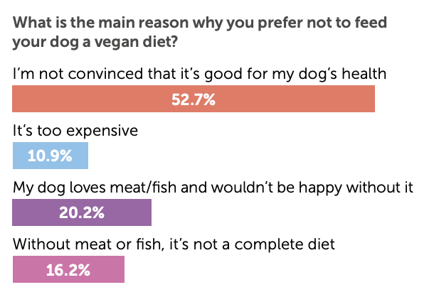Main reason for vegan dog food
