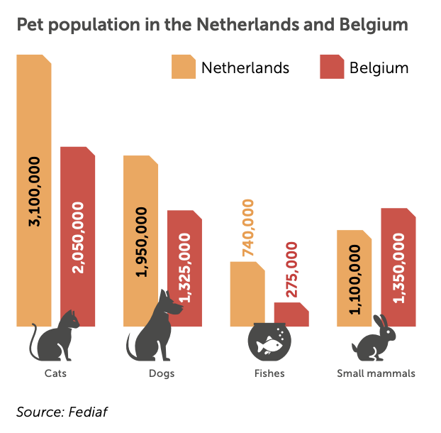 Pet population Benelux