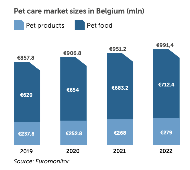 Pet industry size Belgium
