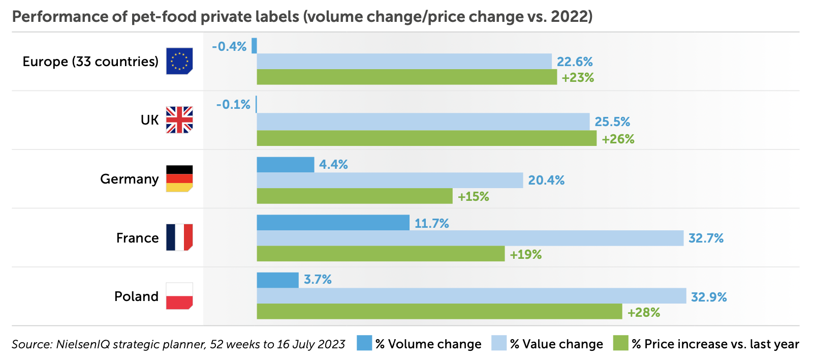 Performance of pet-food private labels (volume change/price change vs. 2022)