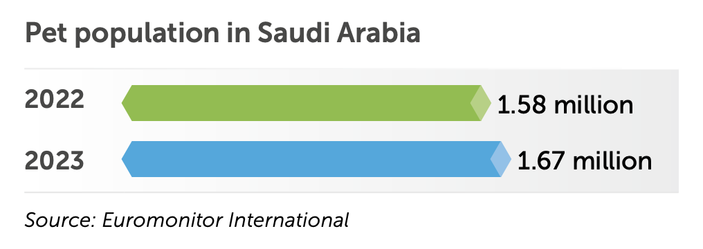 Pet population in Saudi Arabia