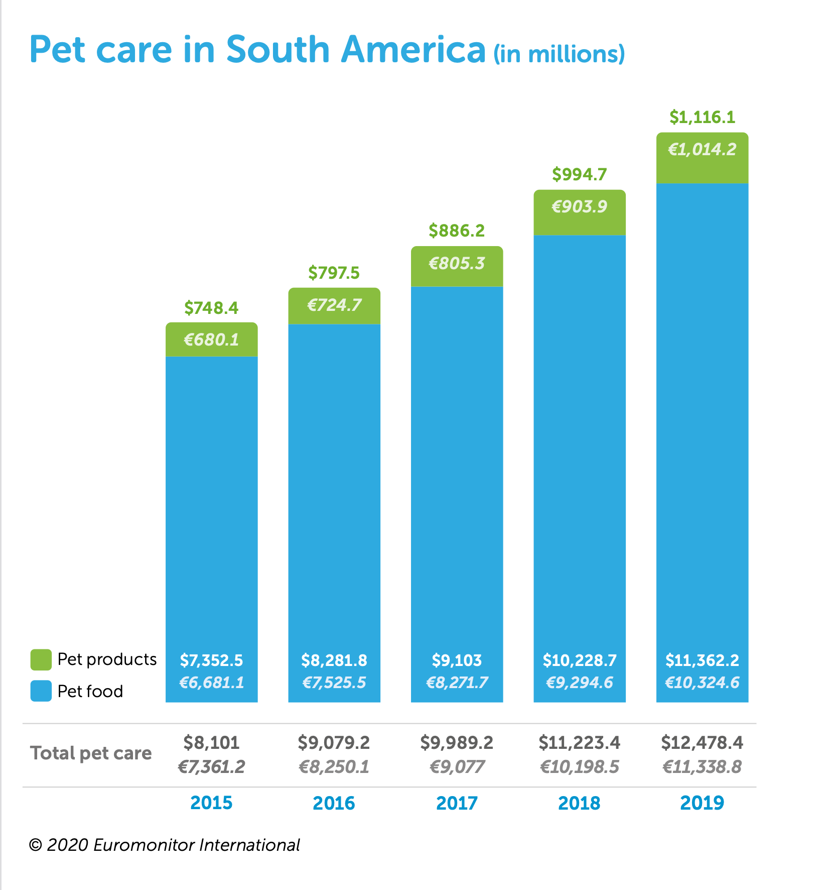 Pet care in South America 