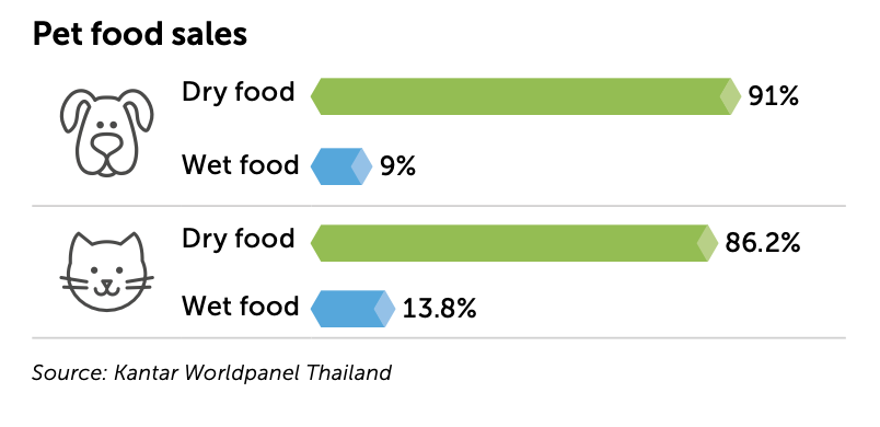 Graphic about pet food sales in thailand