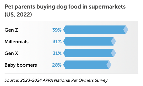 Pet parents buying dog food in supermarkets