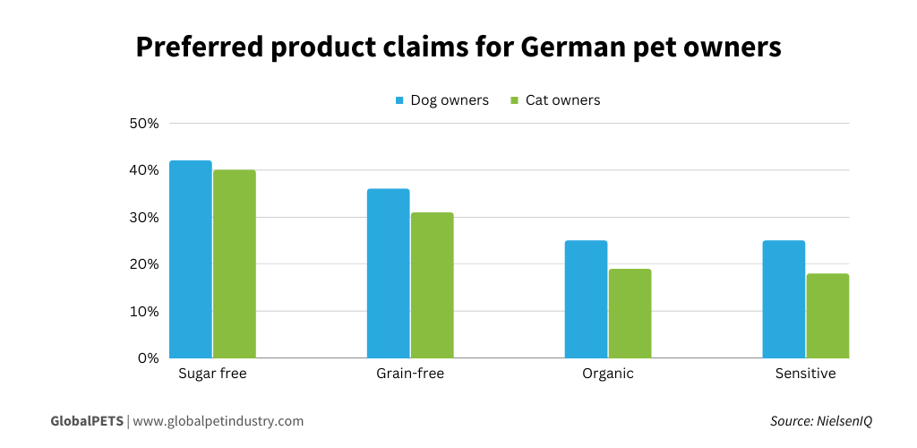 graph preferred product claims german pet owners