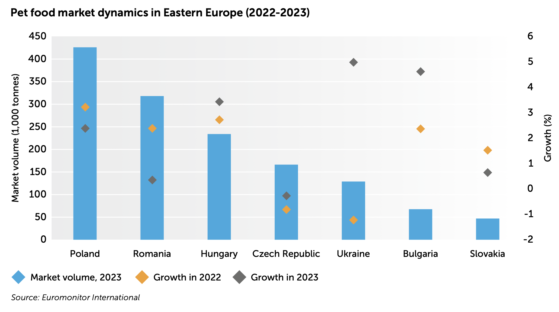 Pet food market dynamics in Eastern Europe (2022-2023)