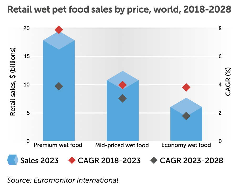 Graph: Retail pet food by price, world, 2018-2028