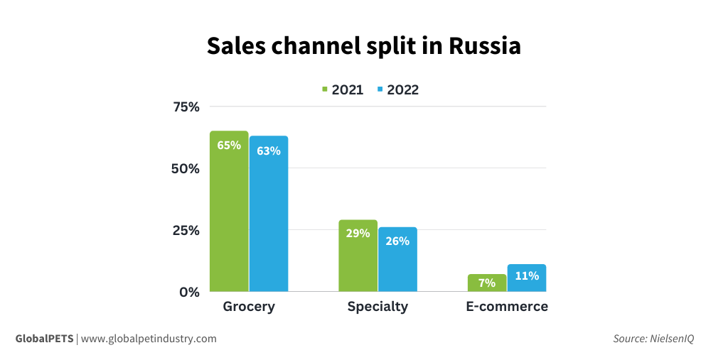 russia sales channel graph