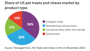 US pet treats