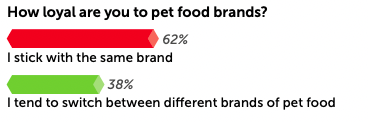 How loyal are you to pet food brands?