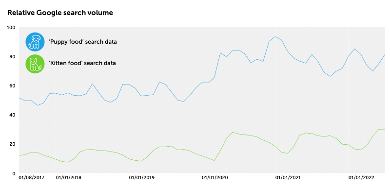 Google search volume