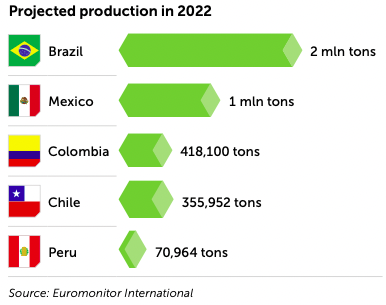 Projected Production 2022