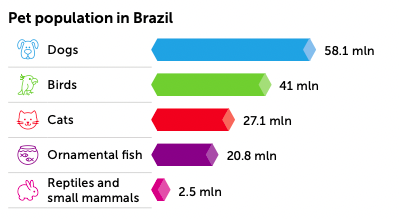 Pet population Brazil