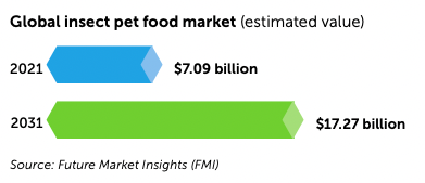 global insect pet food market value