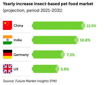 Yearly increase insect pet food