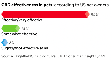 CBD effectiveness in pets