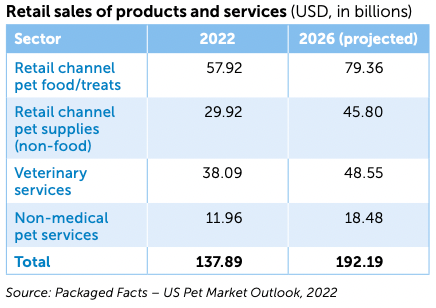 Retail sales of products & services