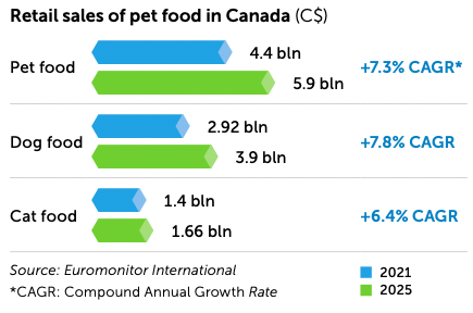 Retail sales of pet food in Canada