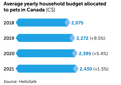 Average yearly household budget allocated to pets in Canada