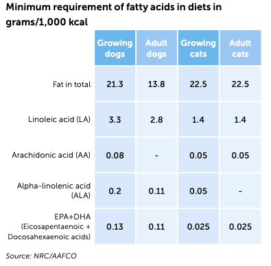 Minimum requirement of fatty acids in diets in grams/1,000 kcal