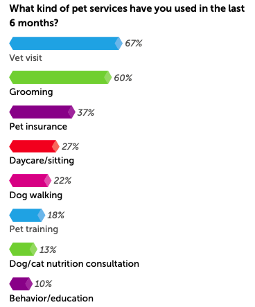 Types of pet services