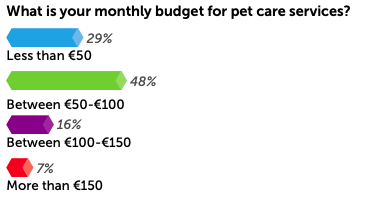 Budget for pet services