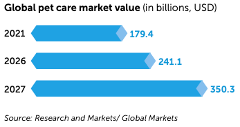 global pet care market value