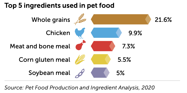 Top 5 ingredients used in pet food