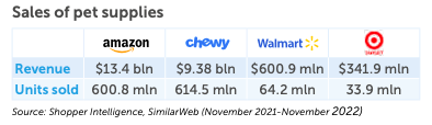 Sales of pet supplies