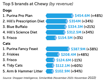 Top 5 brands at Chewy (by revenue)