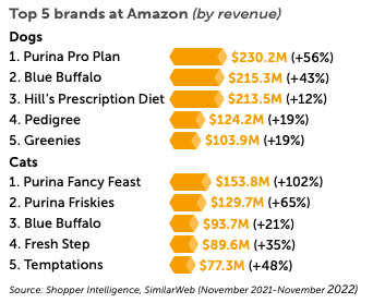 Top 5 brands at Amazon (by revenue)