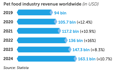 Pet food industry revenue worldwide (in USD)