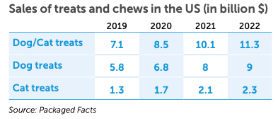 Sales of treats and chews in the US (in billion $)