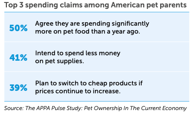 Top 3 spending claims among American pet parents
