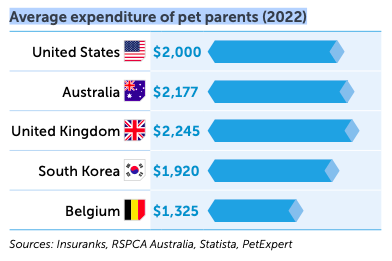 Average expenditure of pet parents (2022)